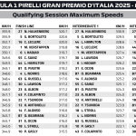 F1 Υψηλότερες ταχύτητες κατατακτήριων δοκιμών GP Ιταλίας 2025