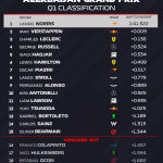 F1 Χρόνοι Q1 κατατακτήριων δοκιμών GP Αζερμπαϊτζάν 2025