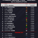 F1 Χρόνοι Q1 κατατακτήριων δοκιμών GP Ιταλίας 2025