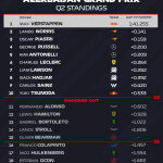 F1 Χρόνοι Q2 κατατακτήριων δοκιμών GP Αζερμπαϊτζάν 2025