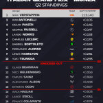 F1 Χρόνοι Q2 κατατακτήριων δοκιμών GP Ιταλίας 2025