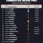 F1 Χρόνοι Q3 κατατακτήριων δοκιμών GP Αζερμπαϊτζάν 2025