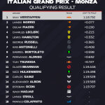 F1 Χρόνοι Q3 κατατακτήριων δοκιμών GP Ιταλίας 2025