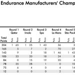 WEC Βαθμολογία Πρωταθλήματος Κατασκευαστών 6 Ώρες Fuji 2025