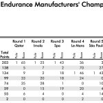 WEC Βαθμολογία Πρωταθλήματος Κατασκευαστών Texas 2025