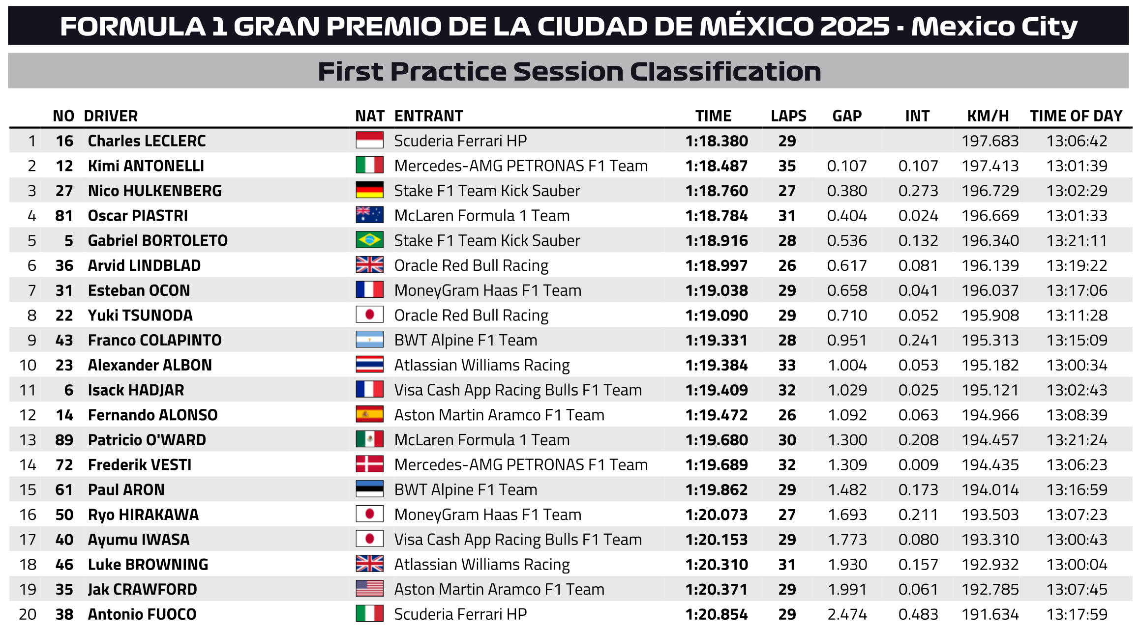 F1 Χρόνοι FP1 GP Μεξικού 2025 F1 Χρόνοι FP1 GP Μεξικού 2025