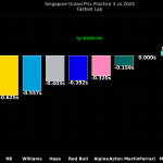 F1 Διαφορά χρόνων με πέρυσι FP3 GP Σιγκαπούρης 2025