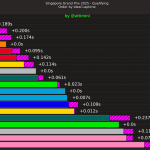 F1 Διαφορές από ιδανικούς χρόνους κατατακτήριων δοκιμών GP Σιγκαπούρης 2025