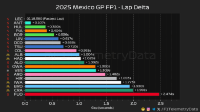 F1 Διαφορές χρόνων FP1 GP Μεξικού 2025