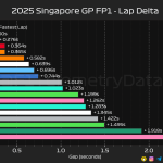 F1 Διαφορές χρόνων FP1 GP Σιγκαπούρης 2025