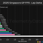 F1 Διαφορές χρόνων FP3 GP Σιγκαπούρης 2025