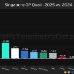 F1 Διαφορές χρόνων από πέρυσι κατατακτήριες δοκιμές GP Σιγκαπούρης 2025