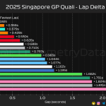 F1 Διαφορές χρόνων κατατακτήριων δοκιμών GP Σιγκαπούρης 2025