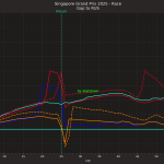 F1 Εξέλιξη διαφοράς από τον νικητή GP Σιγκαπούρης 2025