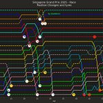F1 Εξέλιξη κατάταξης με pit stop GP Σιγκαπούρης 2025