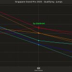 F1 Εξέλιξη χρόνων κορυφαίων στα σκέλη των κατατακτήριων δοκιμών GP Σιγκαπούρης 2025