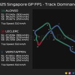 F1 Επικράτηση στην πίστα Top 3 FP1 GP Σιγκαπούρης 2025