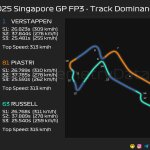 F1 Επικράτηση στην πίστα Top 3 FP3 GP Σιγκαπούρης 2025