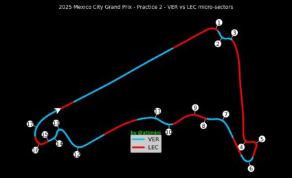 F1 Επικράτηση στην πίστα μεταξύ των Verstappen Leclerc FP2 GP Μεξικού 2025