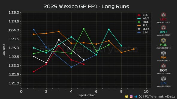F1 Μεγάλα stint FP1 GP Μεξικού 2025