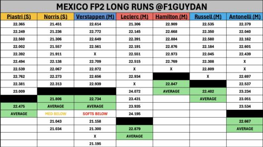 F1 Μεγάλα stint FP2 GP Μεξικού 2025