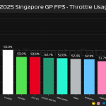 F1 Ποσοστό γύρου με τέρμα γκάζι FP3 GP Σιγκαπούρης 2025