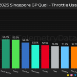 F1 Ποσστό γύρου με τέρμα γκάζι κατατακτήριων δοκιμών GP Σιγκαπούρης 2025