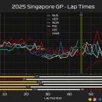 F1 Ρυθμός αγώνα κορυφαίων GP Σιγκαπούρης 2025