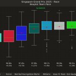 F1 Ρυθμός αγώνα ομάδων GP Σιγκαπούρης 2025