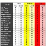 F1 Σετ ελαστικών για το Σαββατοκύριακο FP2 GP Σιγκαπούρης 2025