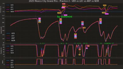 F1 Σύγκριση τηλεμετρίας Top 4 FP2 GP Μεξικού 2025