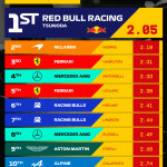 F1 Ταχύτερα pit stop GP Σιγκαπούρης 2025