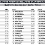 F1 Ταχύτερα sector κατατακτήριων δοκιμών GP Σιγκαπούρης 2025