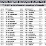 F1 Υψηλότερες ταχύτητες FP3 GP Σιγκαπούρης 2025