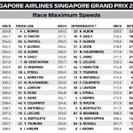 F1 Υψηλότερες ταχύτητες GP Σιγκαπούρης 2025