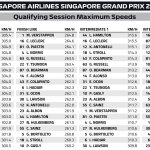 F1 Υψηλότερες ταχύτητες κατατακτήριων δοκιμών GP Σιγκαπούρης 2025