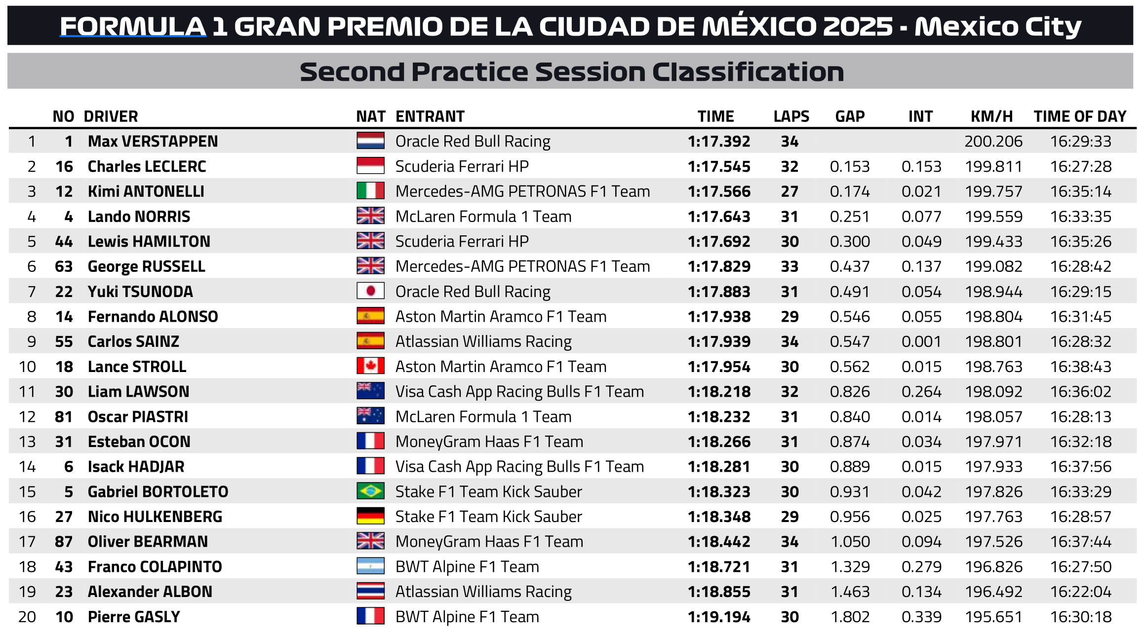 F1 Χρόνοι FP2 GP Μεξικού 2025 F1 Χρόνοι FP2 GP Μεξικού 2025