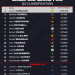 F1 Χρόνοι Q1 κατατακτήριων δοκιμών GP Σιγκαπούρης 2025