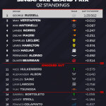 F1 Χρόνοι Q2 κατατακτήριων δοκιμών GP Σιγκαπούρης 2025