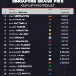 F1 Χρόνοι Q3 κατατακτήριων δοκιμών GP Σιγκαπούρης 2025