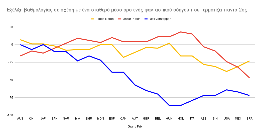 F1 2025 Εξέλιξη βαθμολογίας σε σχέση με ένα σταθερό μέσο όρο ενός φανταστικού οδηγού που τερματίζει πάντα 2ος F1 2025 Εξέλιξη βαθμολογίας σε σχέση με ένα σταθερό μέσο όρο ενός φανταστικού οδηγού που τερματίζει πάντα 2ος