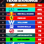 F1 Βαθμολογία Πρωταθλήματος Κατασκευαστών GP Λας Βέγκας 2025