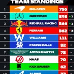 F1 Βαθμολογία Πρωταθλήματος Κατασκευαστών GP Σάο Πάολο 2025