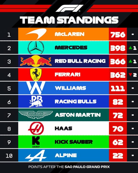 F1 Βαθμολογία Πρωταθλήματος Κατασκευαστών GP Σάο Πάολο 2025