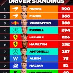 F1 Βαθμολογία Πρωταθλήματος Οδηγών GP Λας Βέγκας 2025