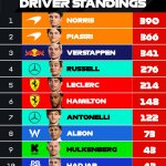 F1 Βαθμολογία Πρωταθλήματος Οδηγών GP Σάο Πάολο 2025