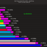 F1 Διαφορά από ιδανικό χρόνο κατατακτήριες δοκιμές GP Σάο Πάολο 2025