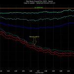 F1 Διαφορά από τον νικητή στους τελευταίους γύρους Σπριντ GP Σάο Πάολο 2025