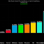F1 Διαφορές χρόνων sprint qualifying κατατακτήριων δοκιμών GP Σάο Πάολο 2025