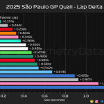 F1 Διαφορές χρόνων κατατακτήριων δοκιμών GP Σάο Πάολο 2025